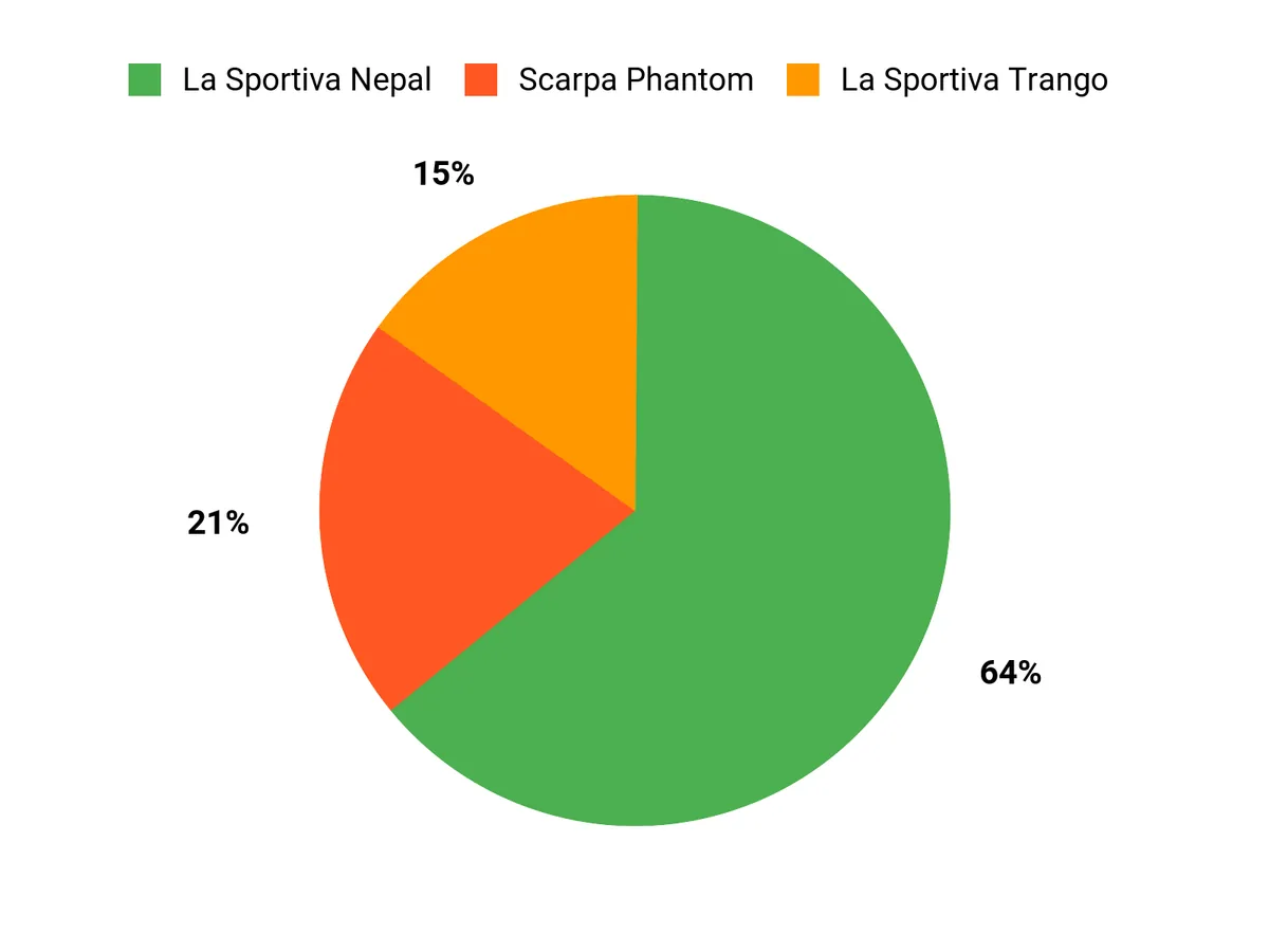 Best Mountaineering Boots Customer Preferences Chart