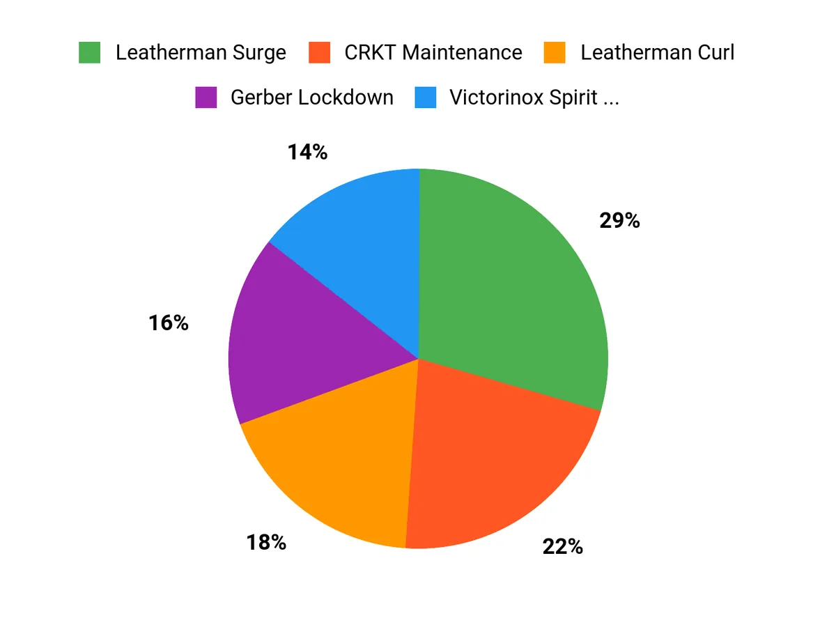 Best Multi-Tools of 2026 Buyer Preferences Chart