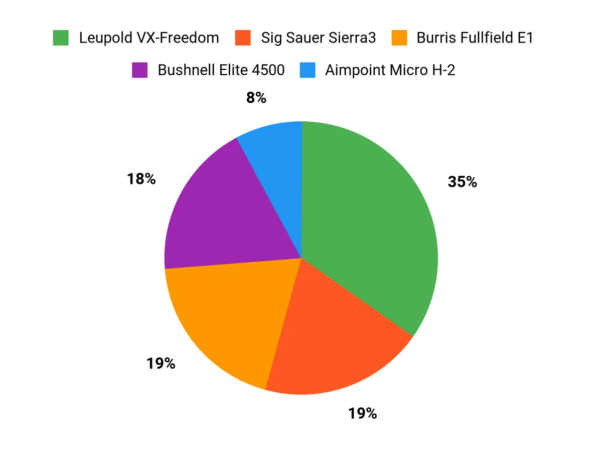 Best Muzzleloader Scopes Buyer Preferences Chart