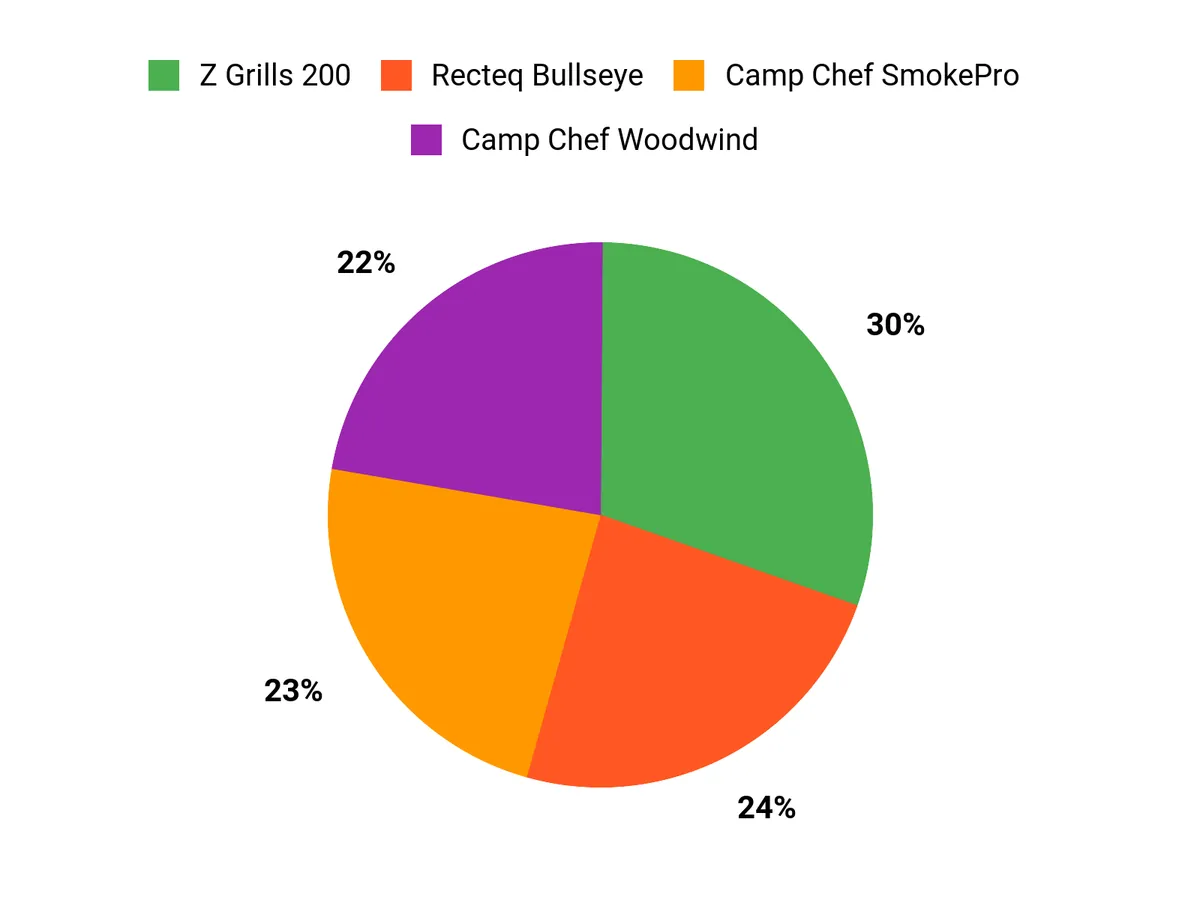 Best Pellet Smokers What Customers Prefer Chart