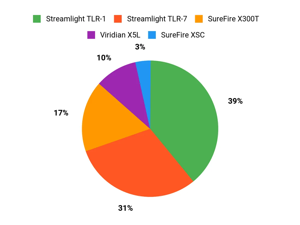 Best Pistol Lights of 2026 Customer Preferences Chart
