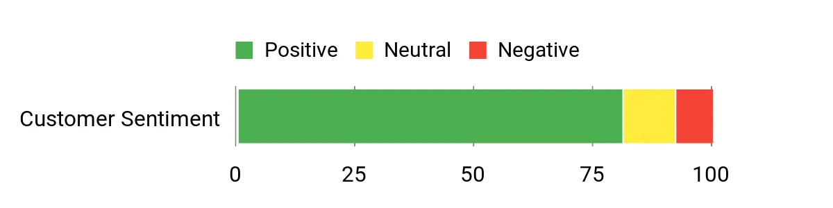 Sentiment Analysis Chart