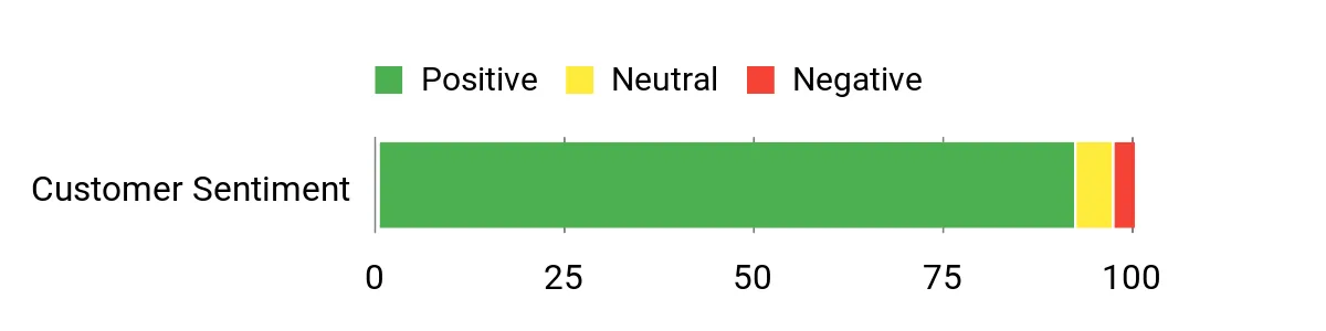 Sentiment Analysis Chart