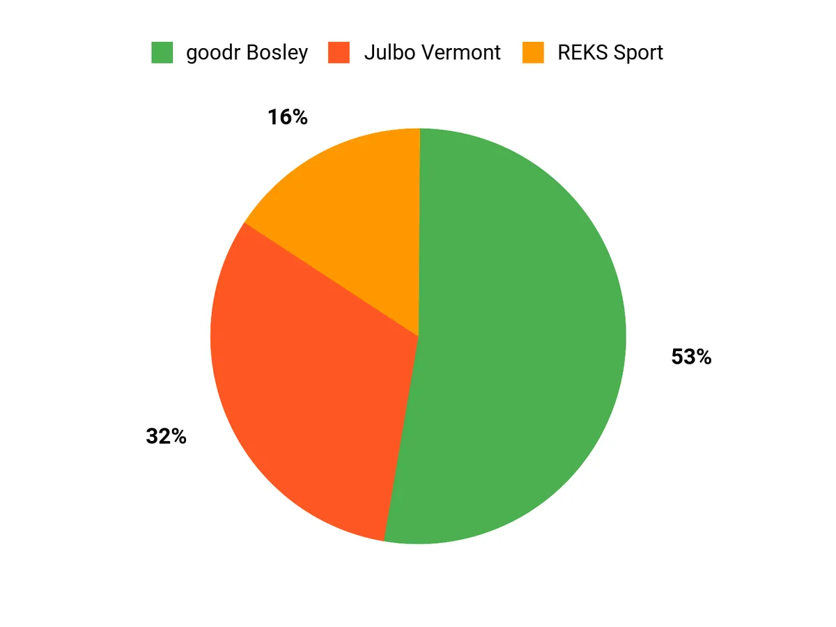 Best Polarized Sunglasses of 2026 Customer Preferences Chart