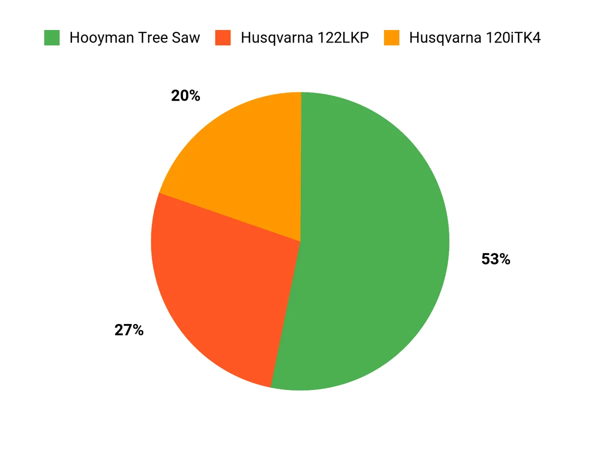 Best Pole Saws of 2026 Customer Preferences Chart