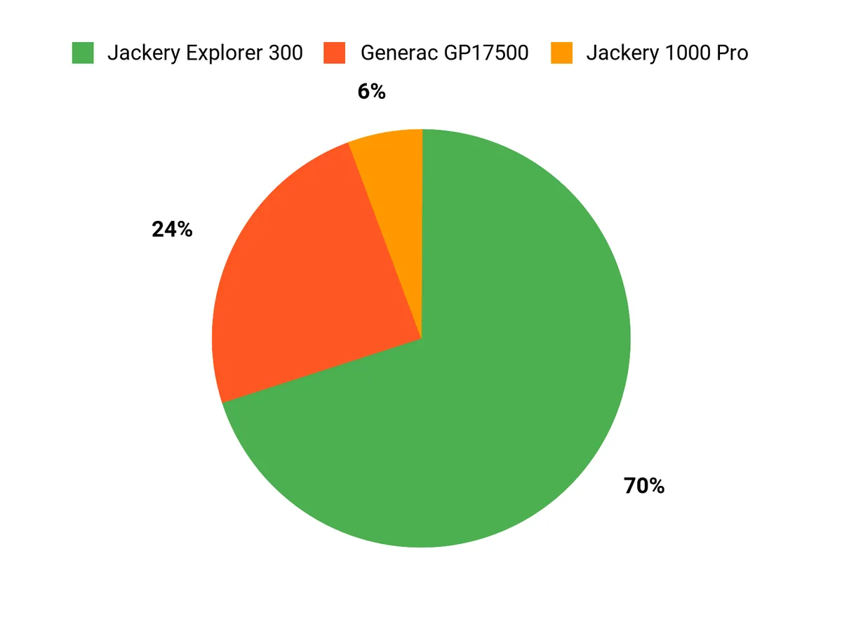 Customer Preferences Chart