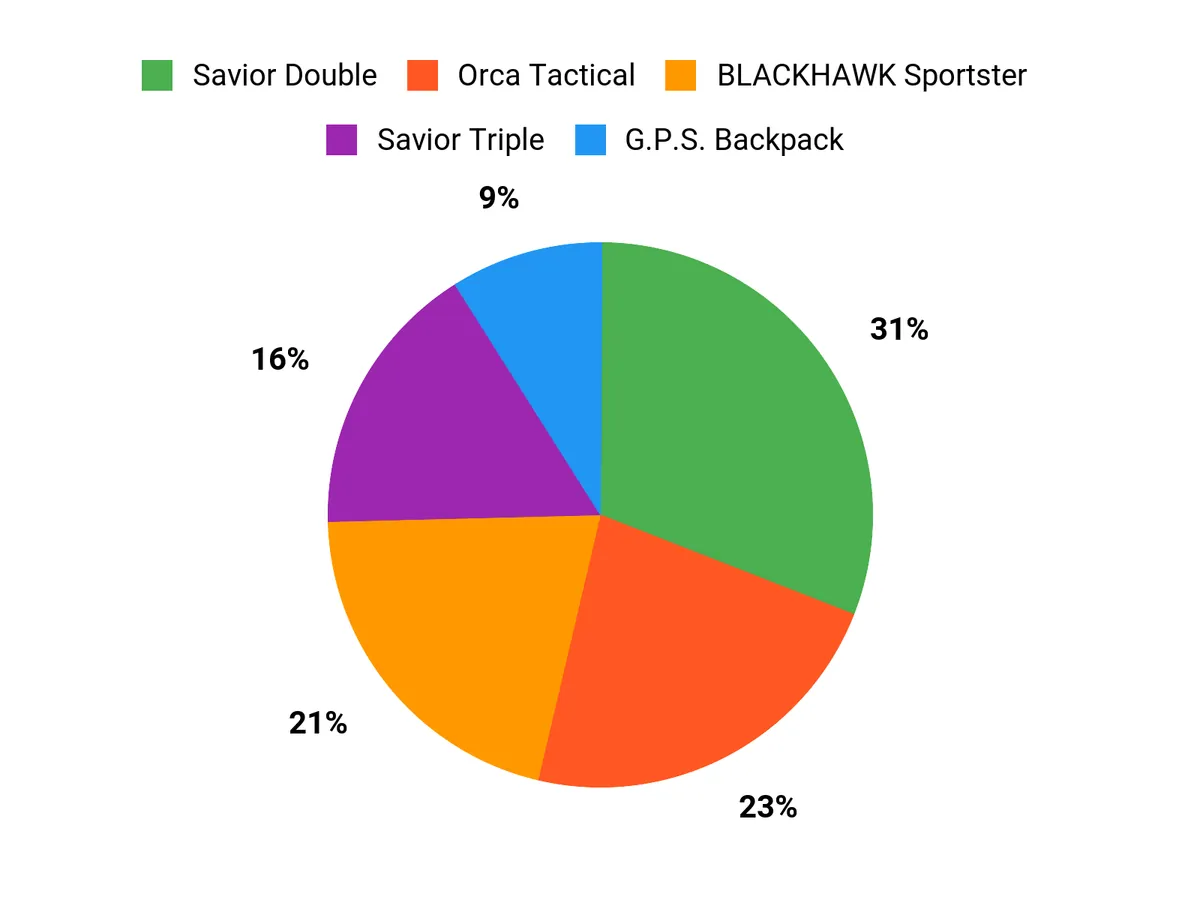 Best Range Bags Customer Preferences Chart