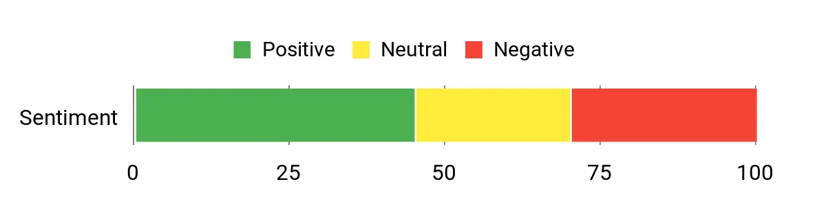 Best Rangefinder Binoculars Sentiment Analysis Chart