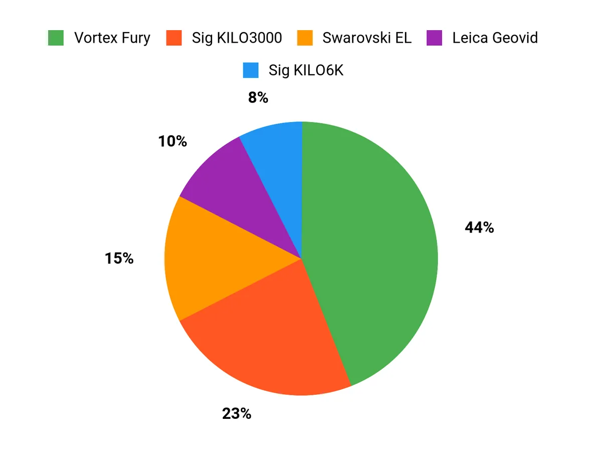 Best Rangefinder Binoculars Buyer Preferences Chart