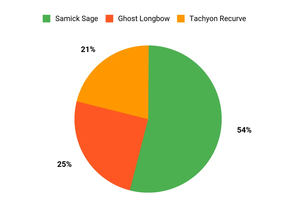 Best Recurve and Longbows of 2026 Shooter Preferences Chart