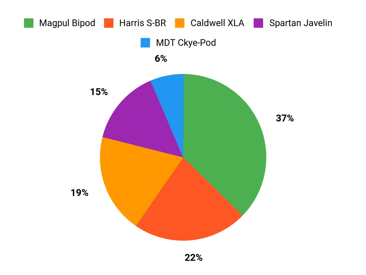 Customer Preferences Chart