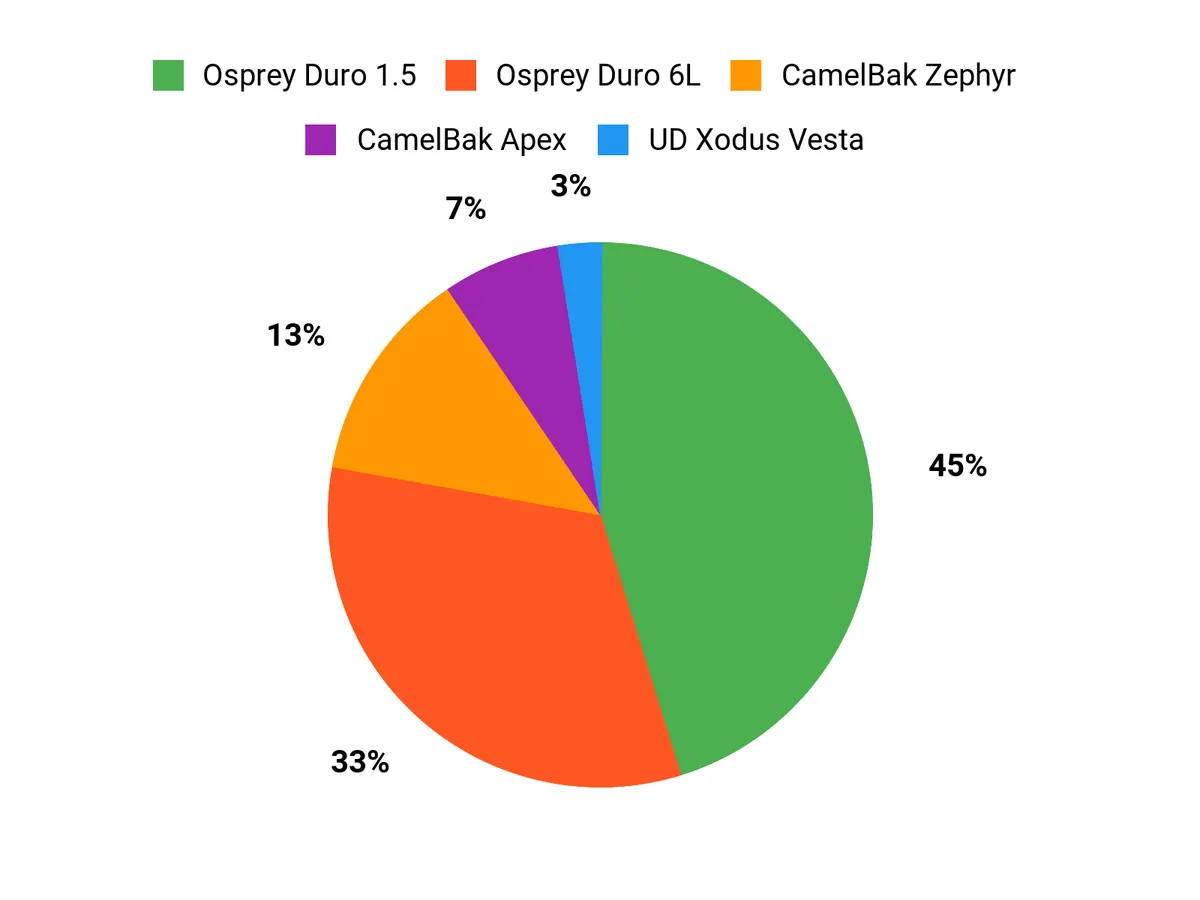 Runner Preferences Chart
