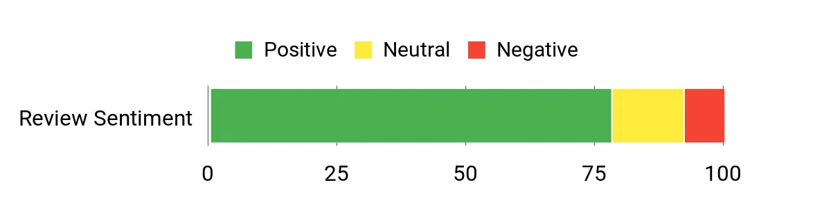 Sentiment Analysis Chart