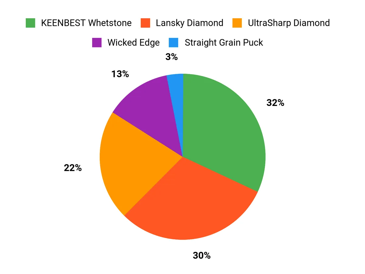 Customer Preferences Chart