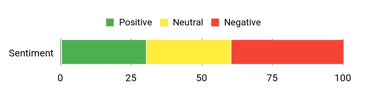 Best Shooting Bags of 2026: Top Rests Compared Sentiment Analysis Chart