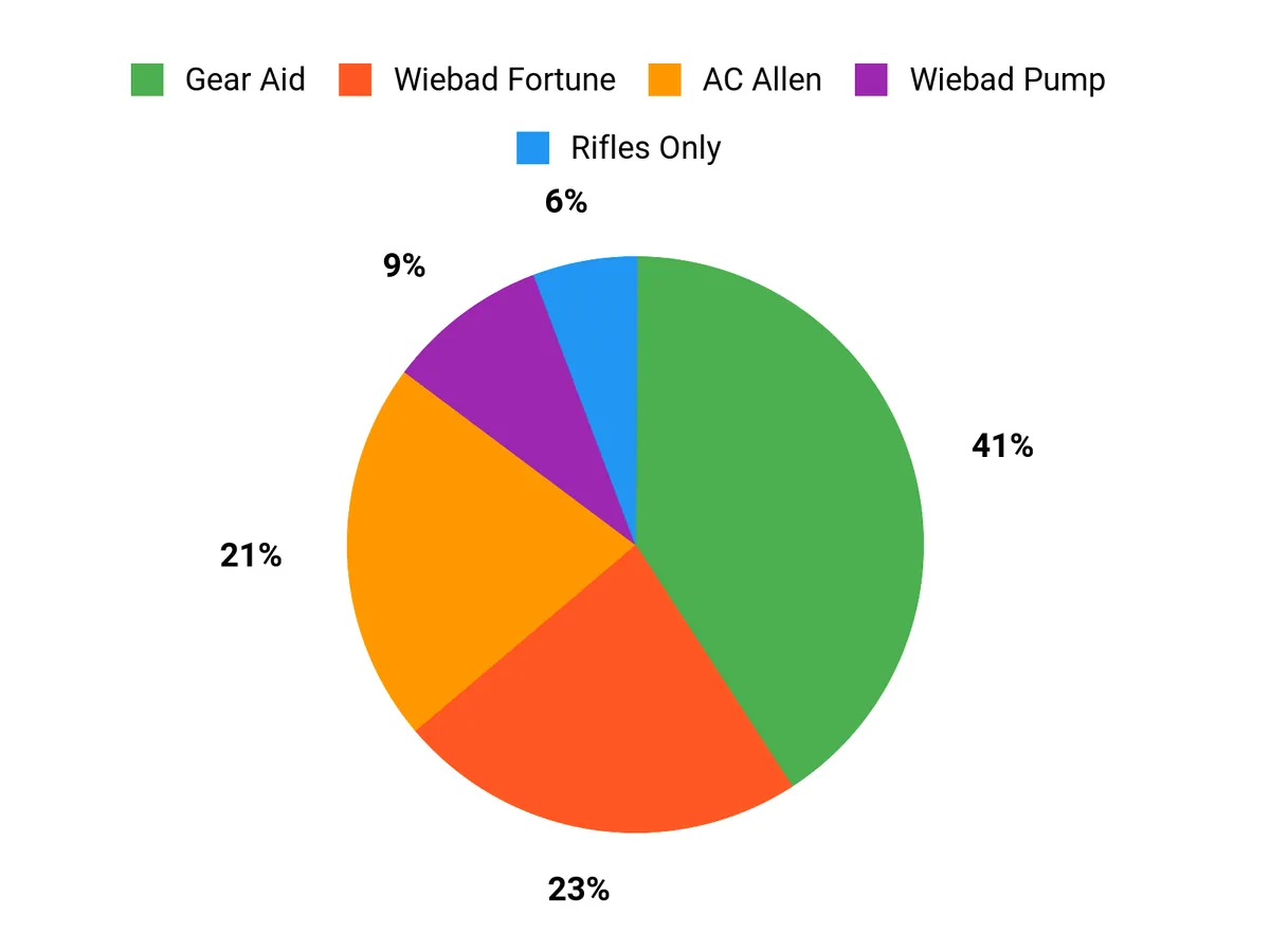 Best Shooting Bags of 2026: Top Rests Compared Customer Preferences Chart