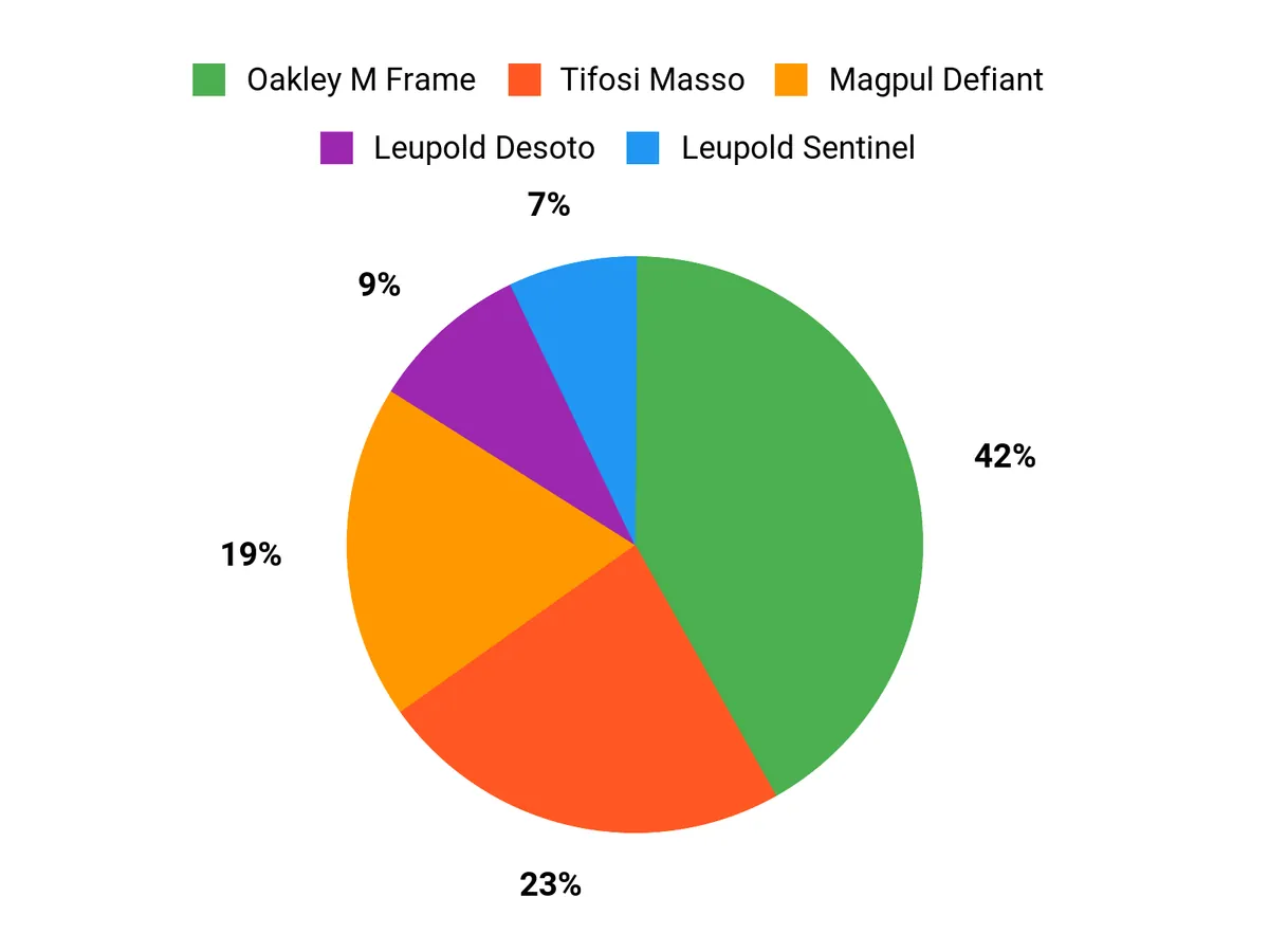 Best Shooting Glasses of 2026 Customer Preferences Chart