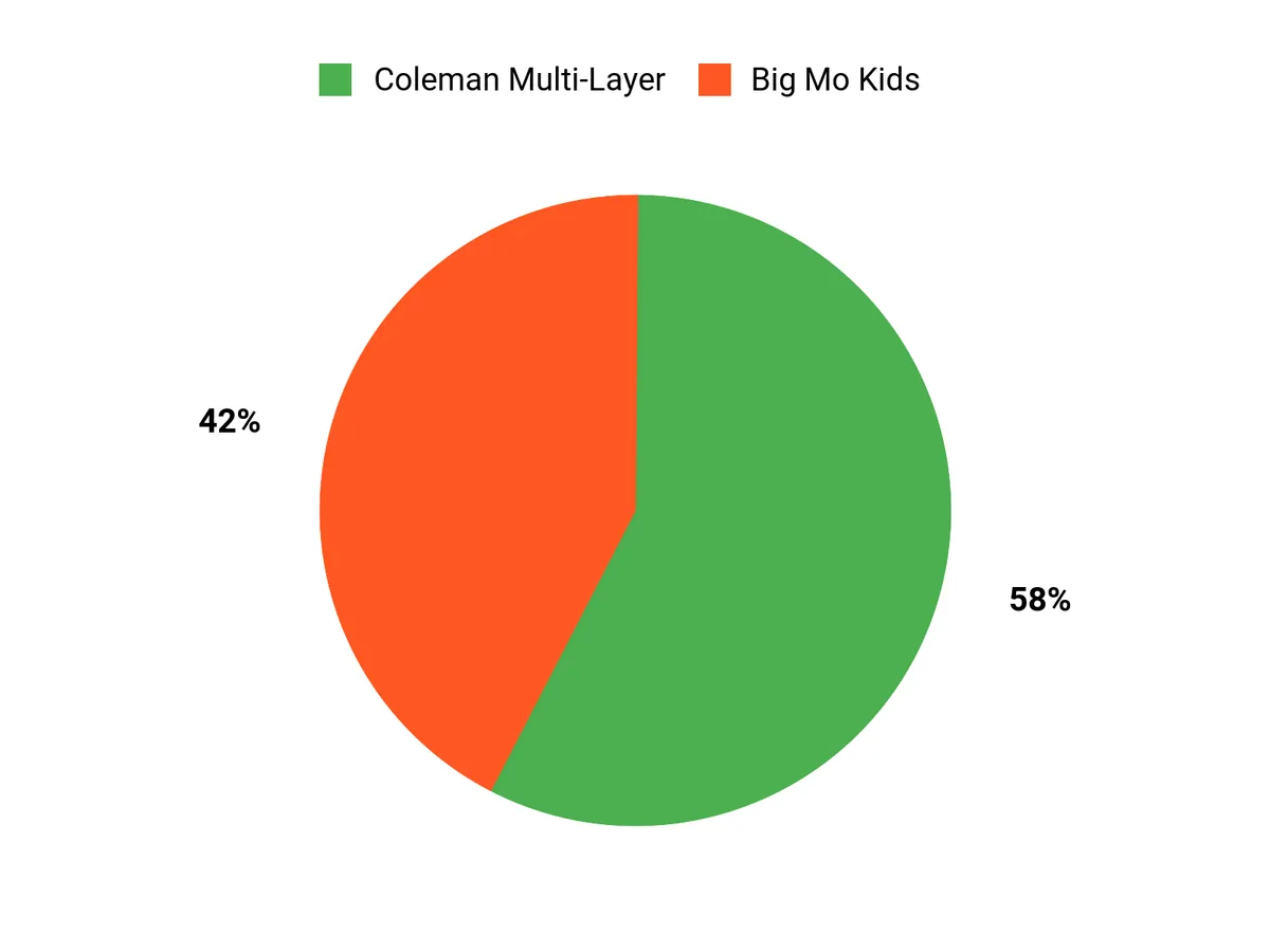 Buyer Preferences Chart
