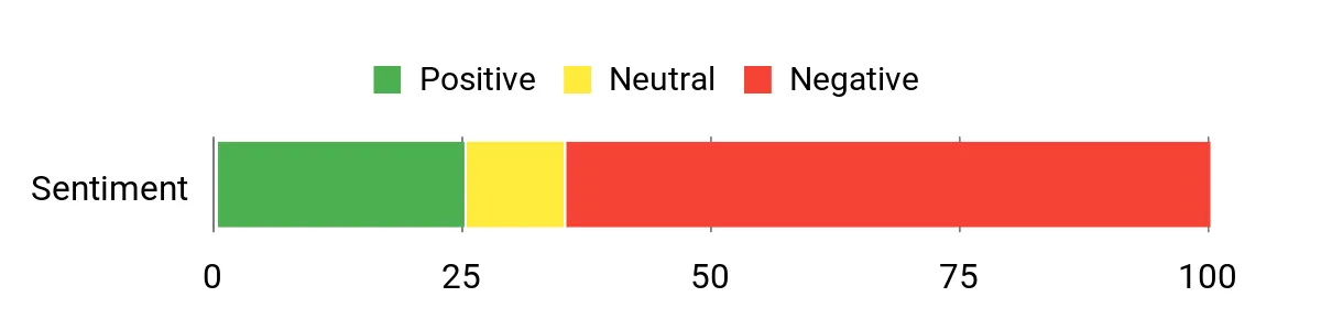 Best Small Coolers of 2026 Sentiment Analysis Chart