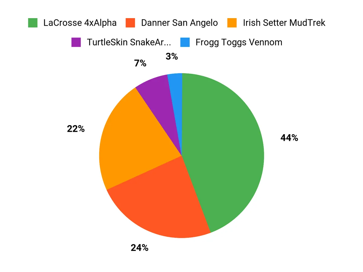 Best Snake Boots Customer Preferences Chart