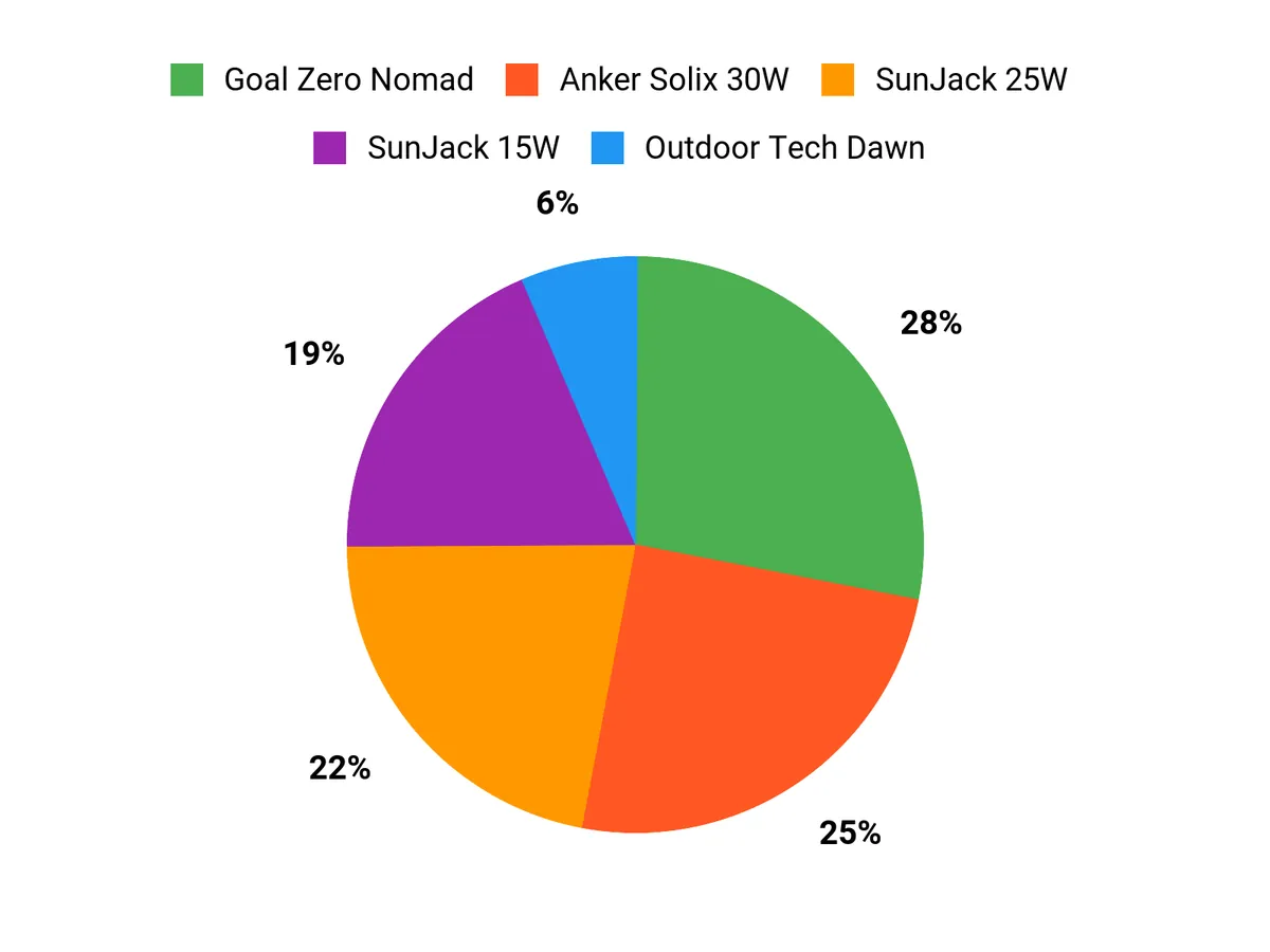 Best Solar Chargers Customer Preferences Chart