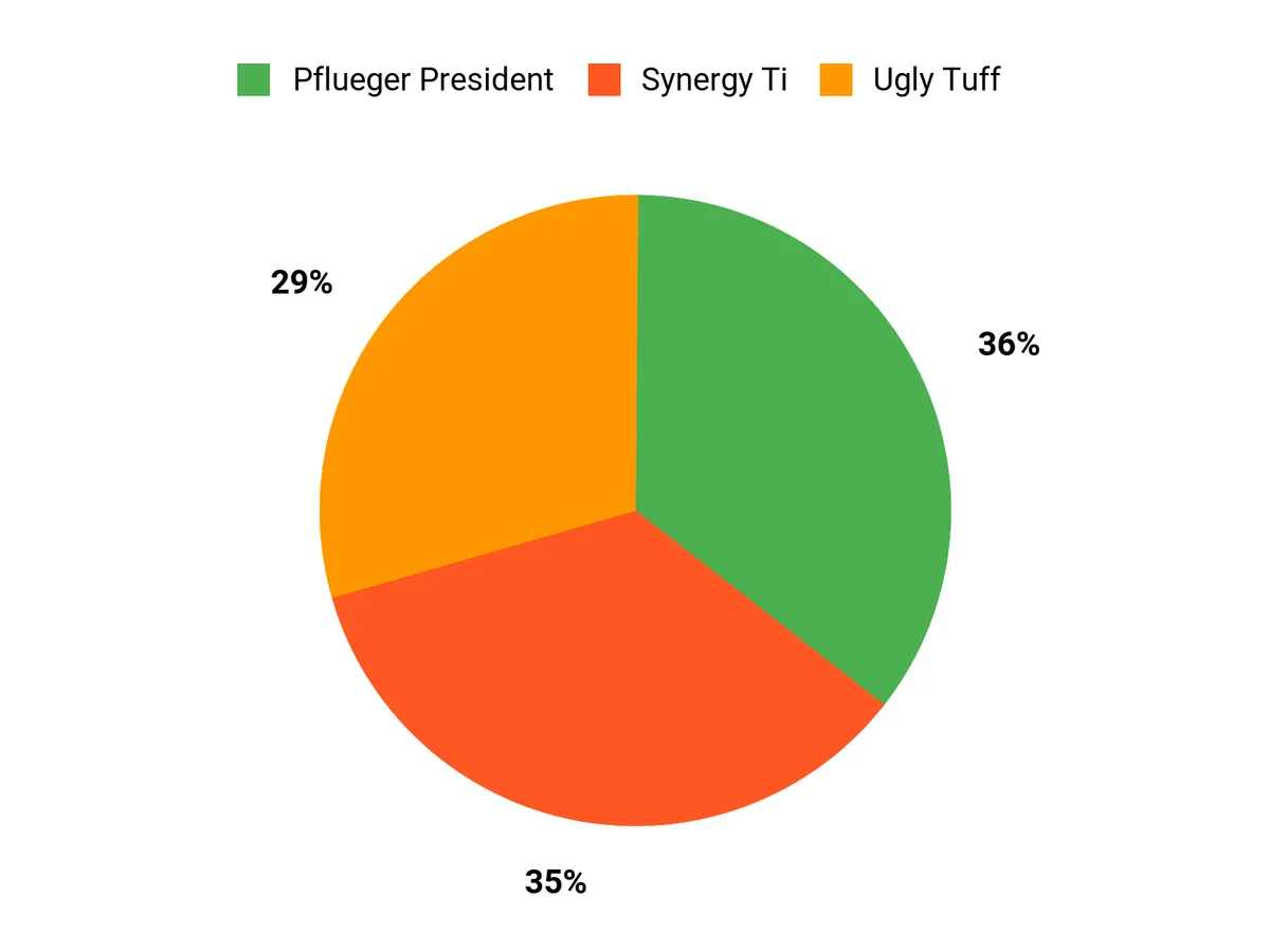 Angler Preferences Chart