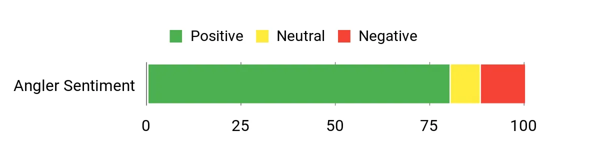 Best Spinnerbait Rods Sentiment Analysis Chart