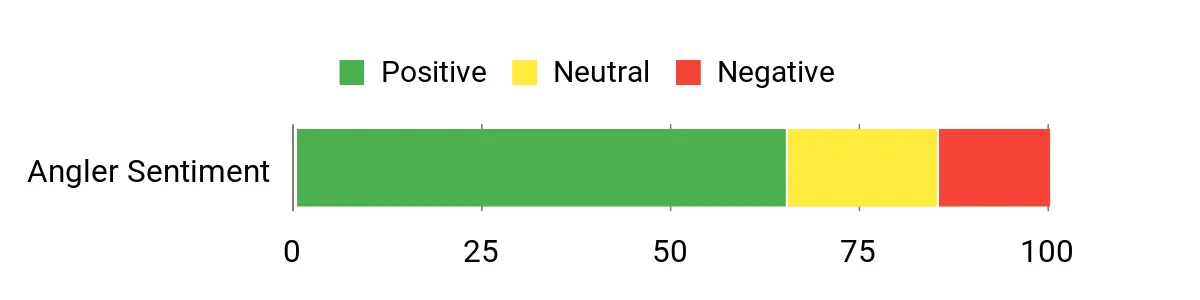 Best Spinnerbait Rods Sentiment Analysis Chart