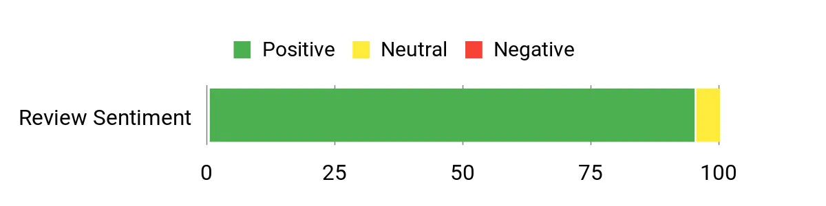Best Spotting Scopes Sentiment Analysis Chart
