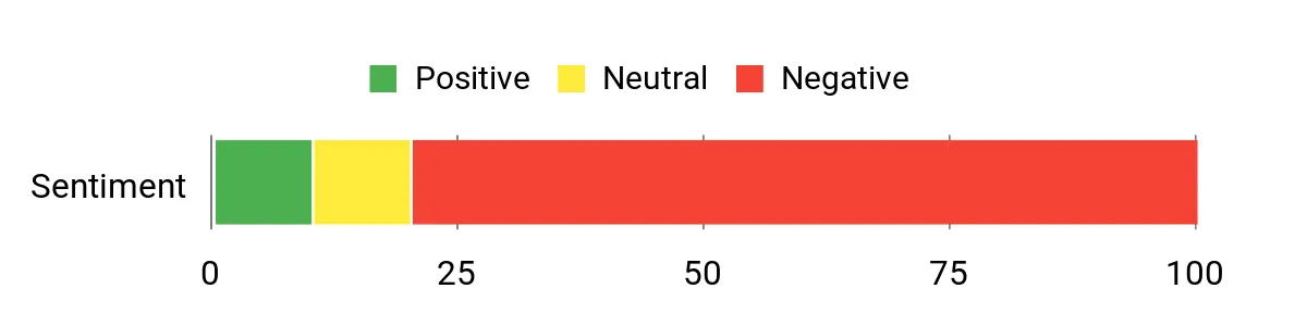 Best Spotting Scopes Sentiment Analysis Chart