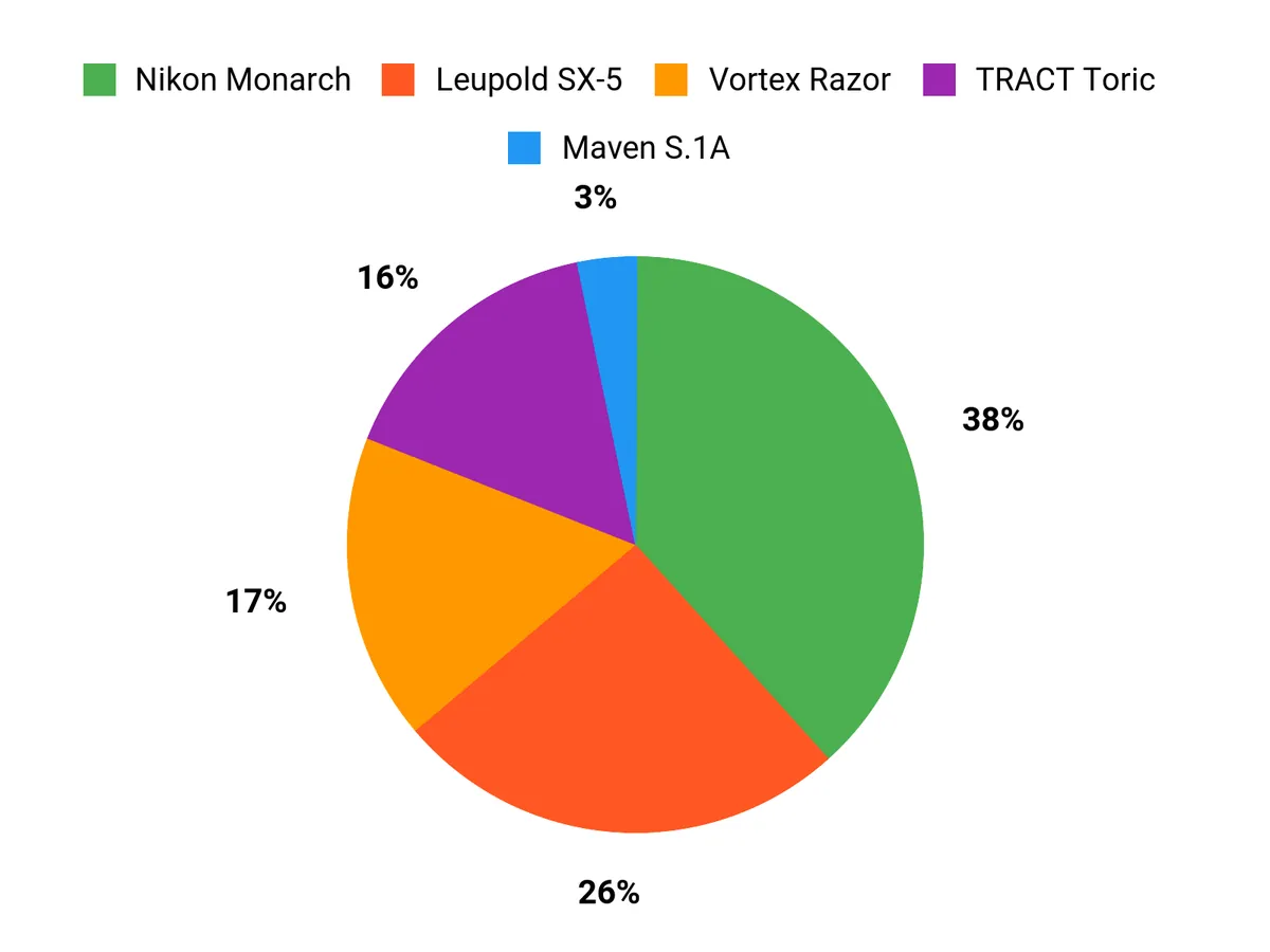 Best Spotting Scopes Customer Preferences Chart