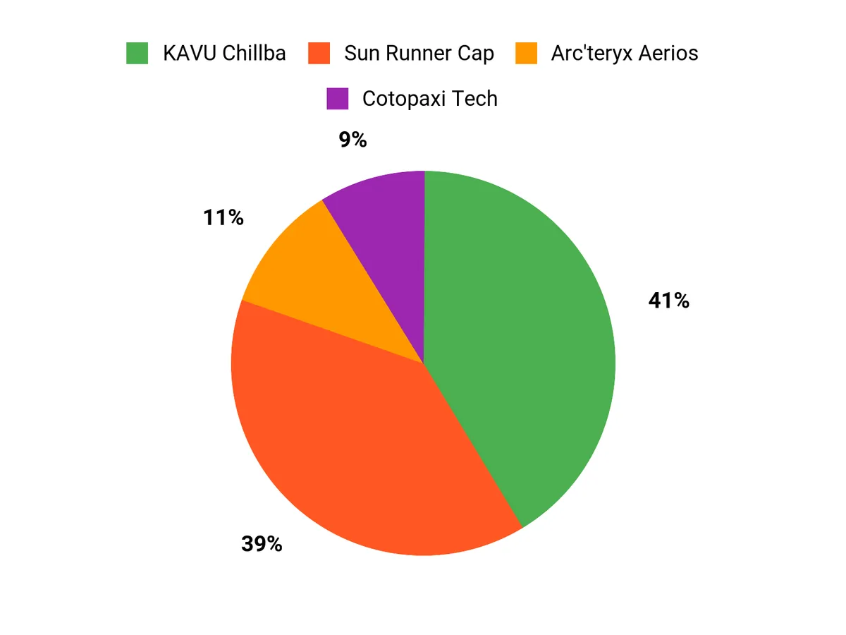 Best Sun Hats of 2026 Customer Preferences Chart