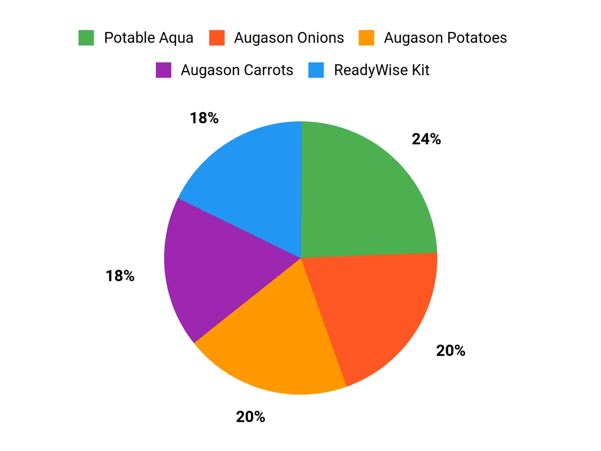 Customer Preferences Chart