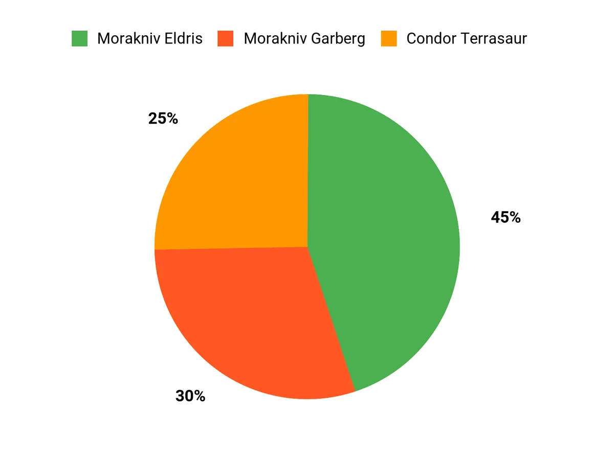 Customer Preferences Chart
