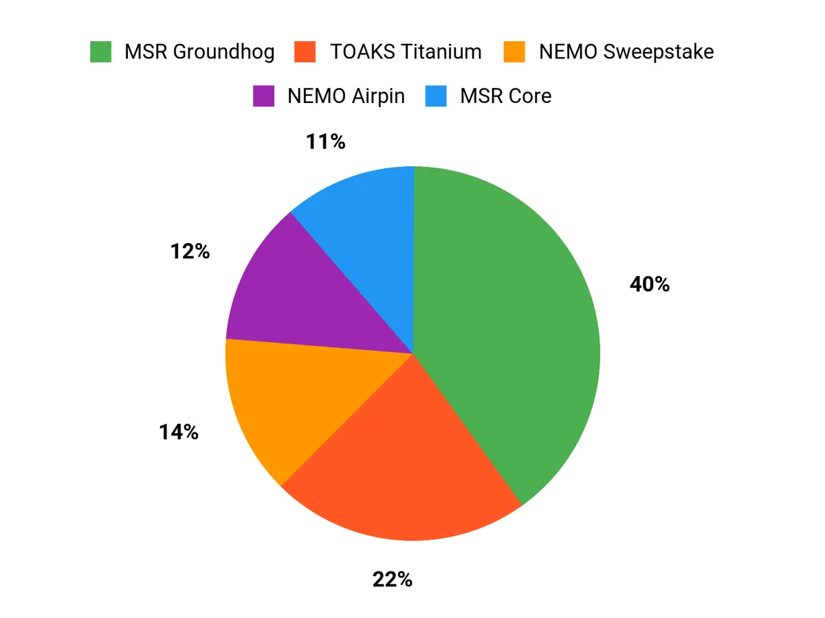 Best Tent Stakes of 2026 Customer Preferences Chart