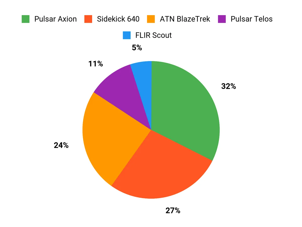 Customer Preferences Chart