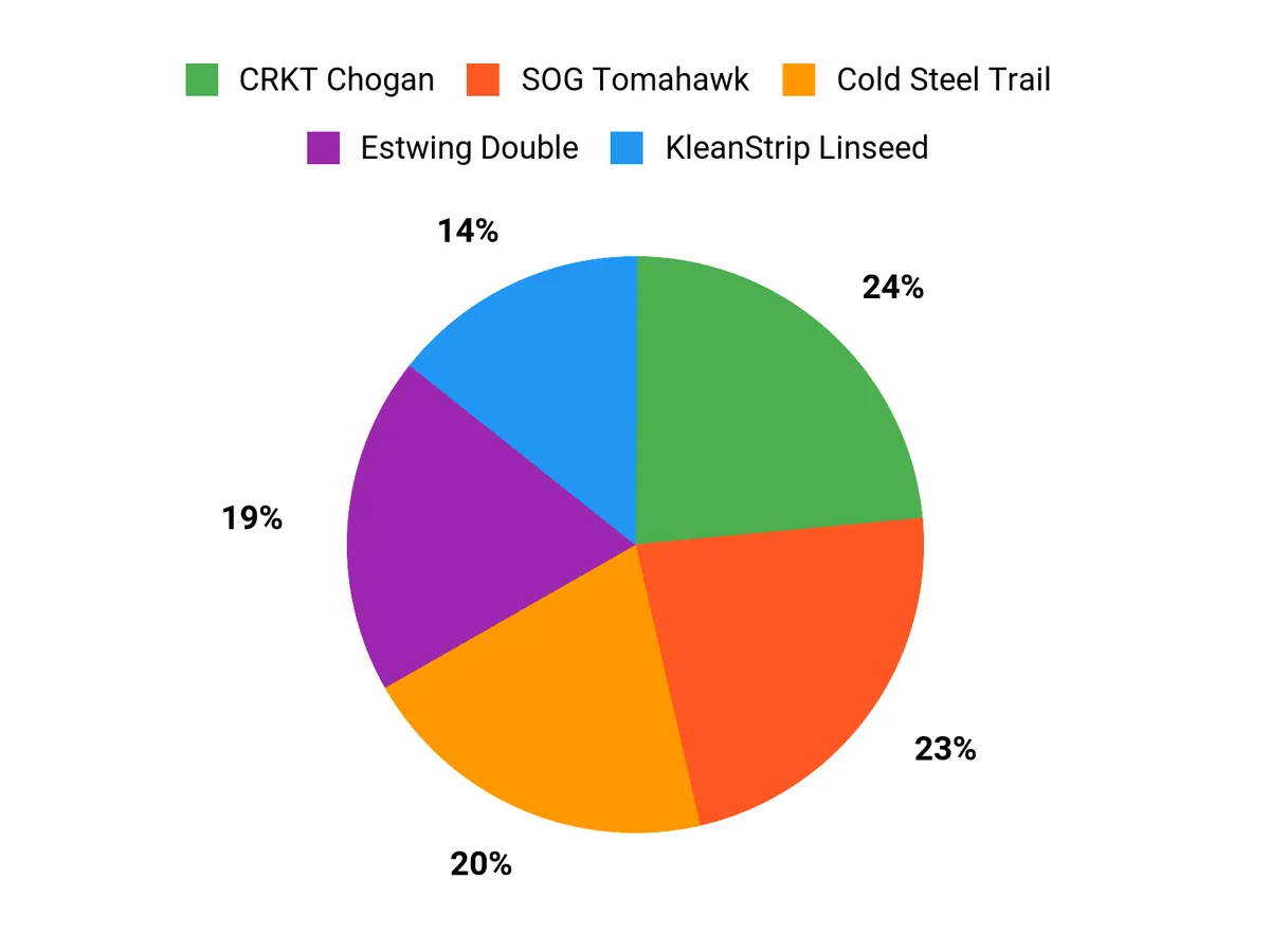 Best Throwing Axes of 2026 Customer Preferences Chart