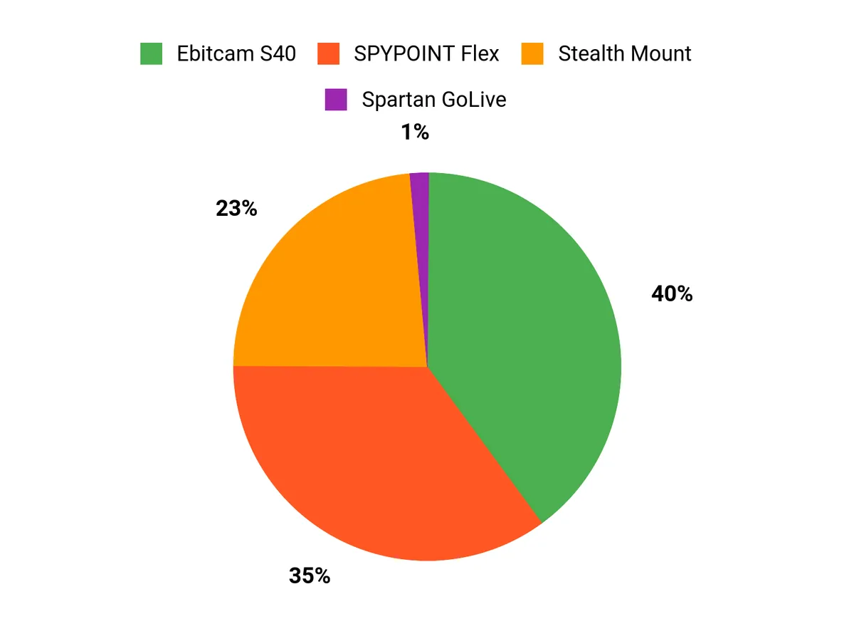Best Trail Cameras Buyer Preferences Chart