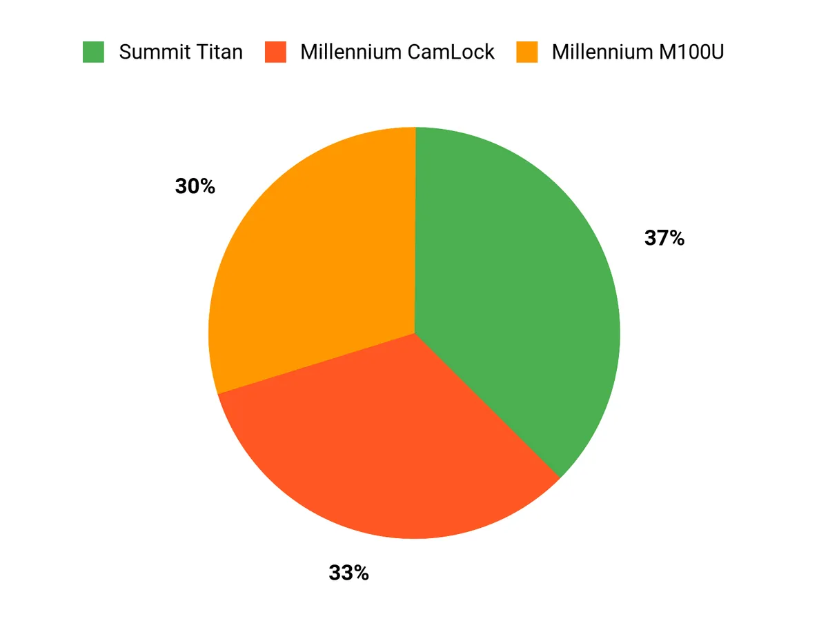 Best Tree Stands Customer Preferences Chart