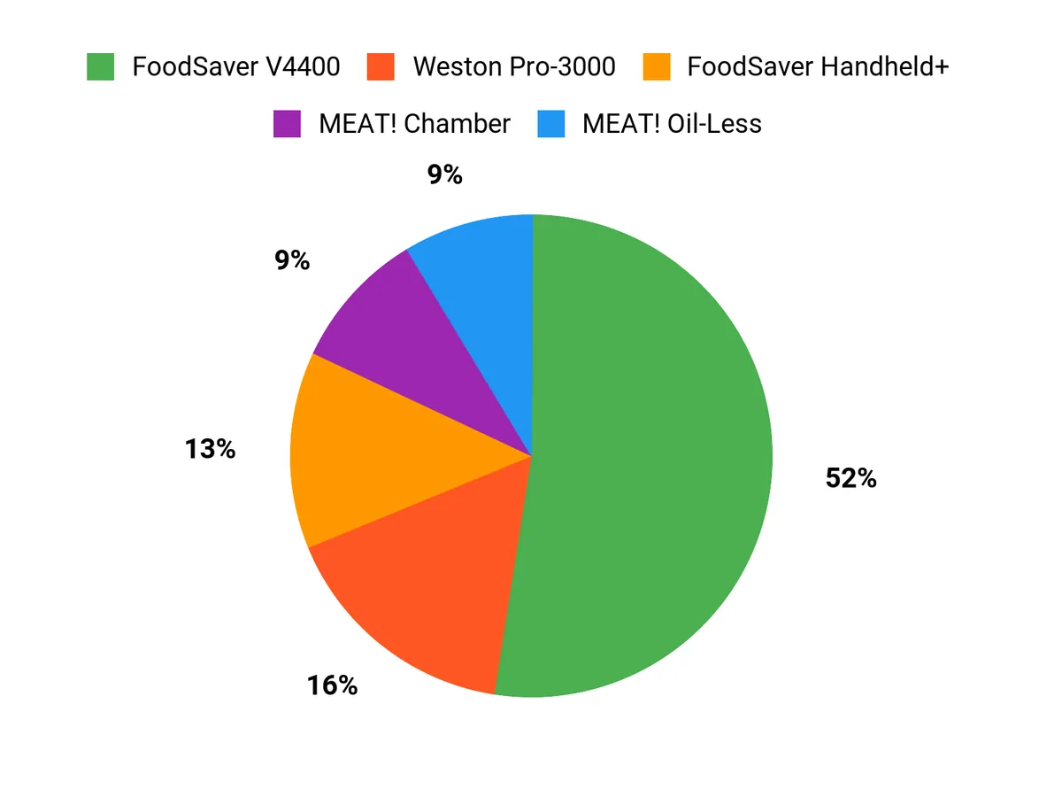 Best Vacuum Sealers of 2026 Customer Preferences Chart