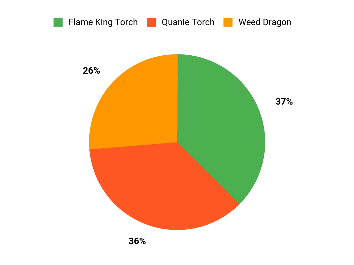 Customer Preferences Chart