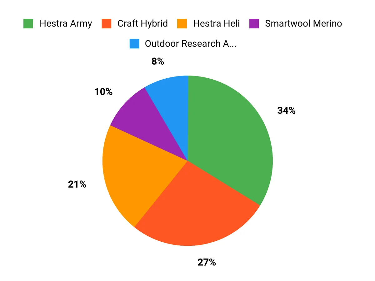 Best Winter Gloves of 2026 Customer Preferences Chart