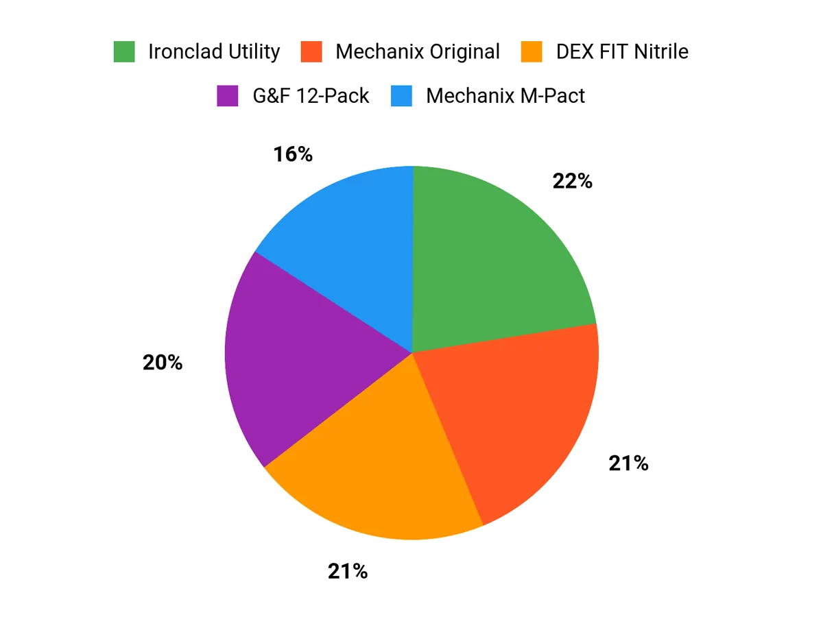 Best Work Gloves of 2026 What Customers Prefer Chart