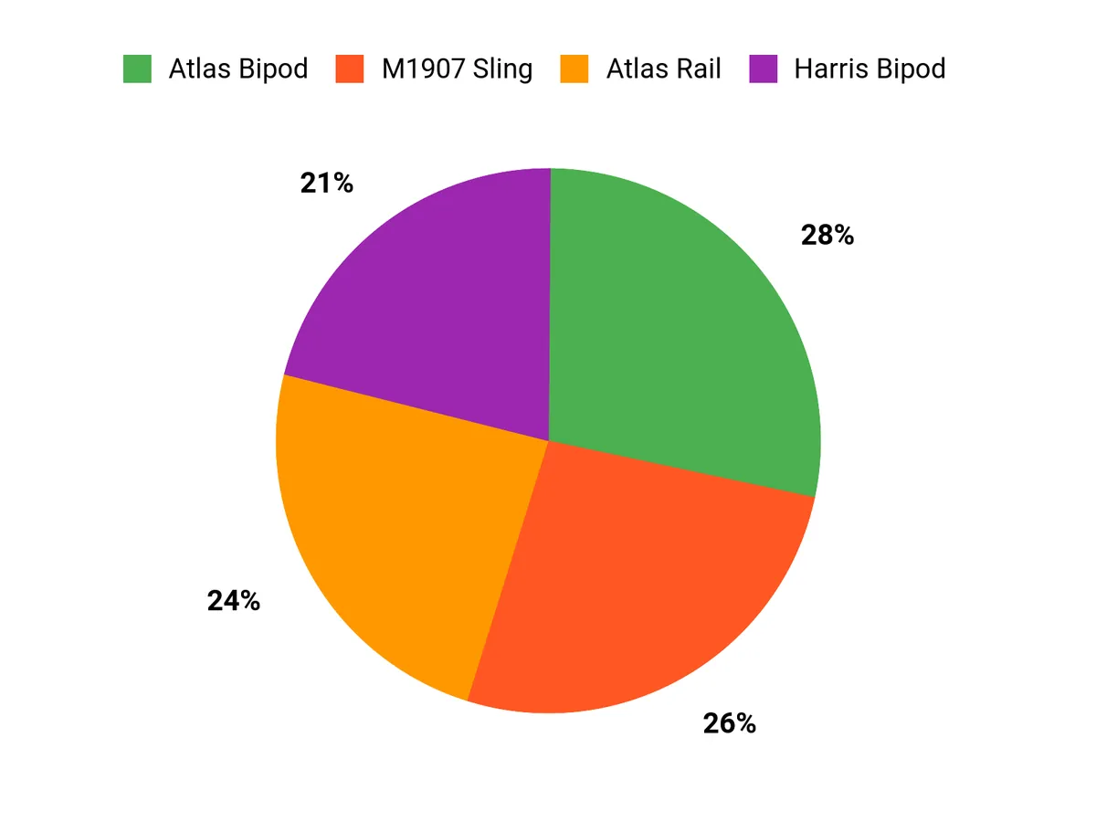 Customer Preferences Chart