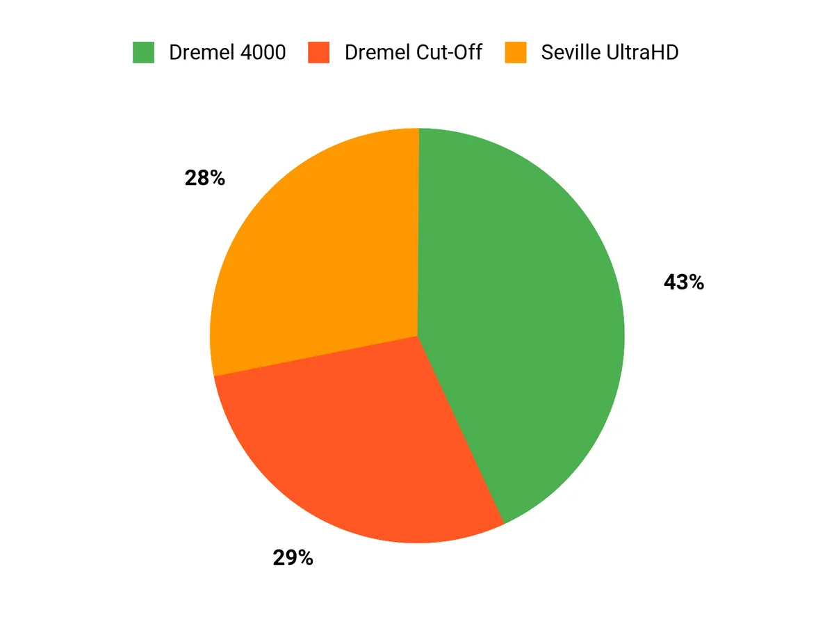 Customer Preferences Chart