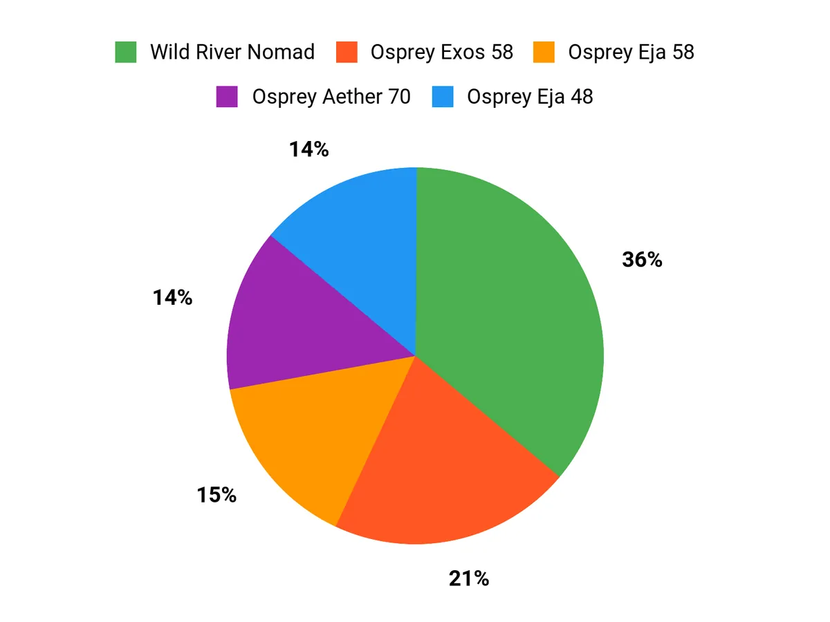Best Backpacks What Customers Prefer Chart