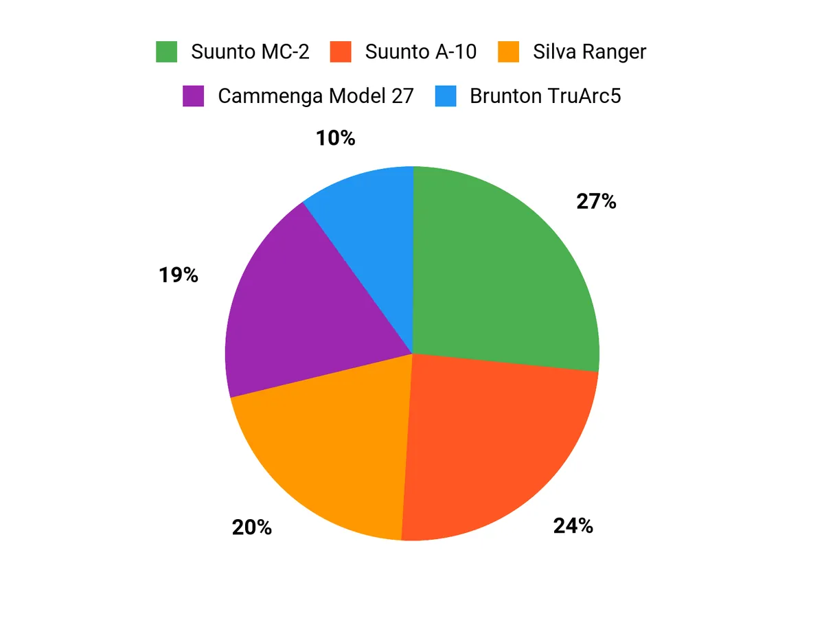 Preferred Features Chart