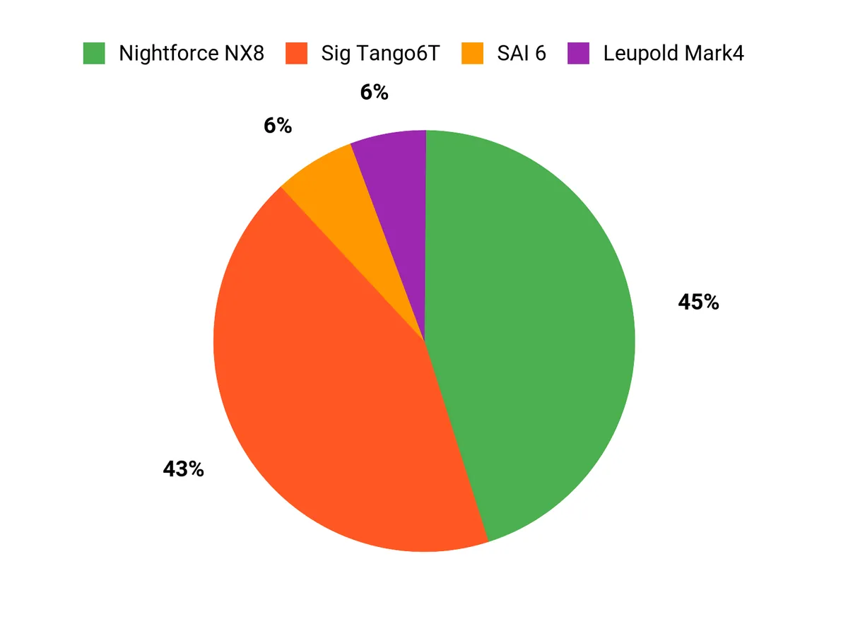 Customer Preferences Chart