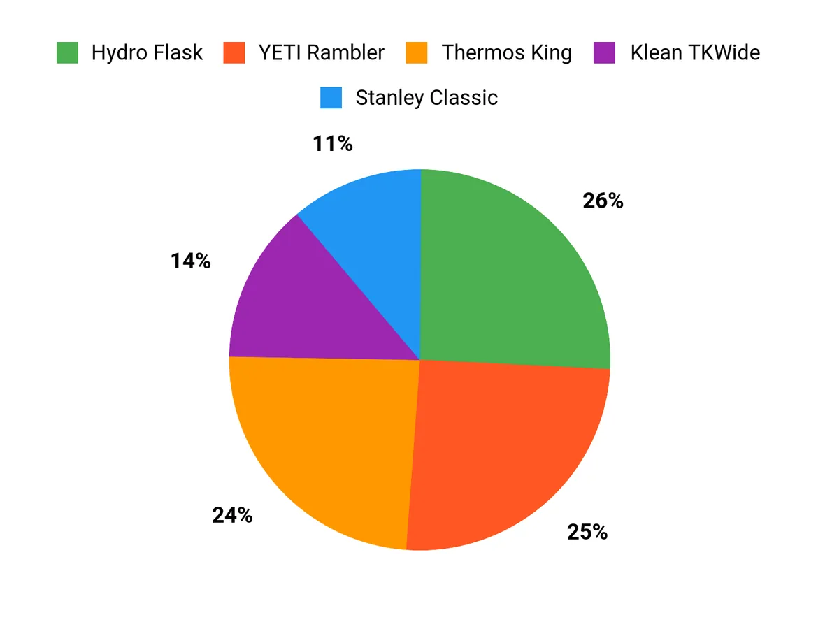 Customer Preferences Chart