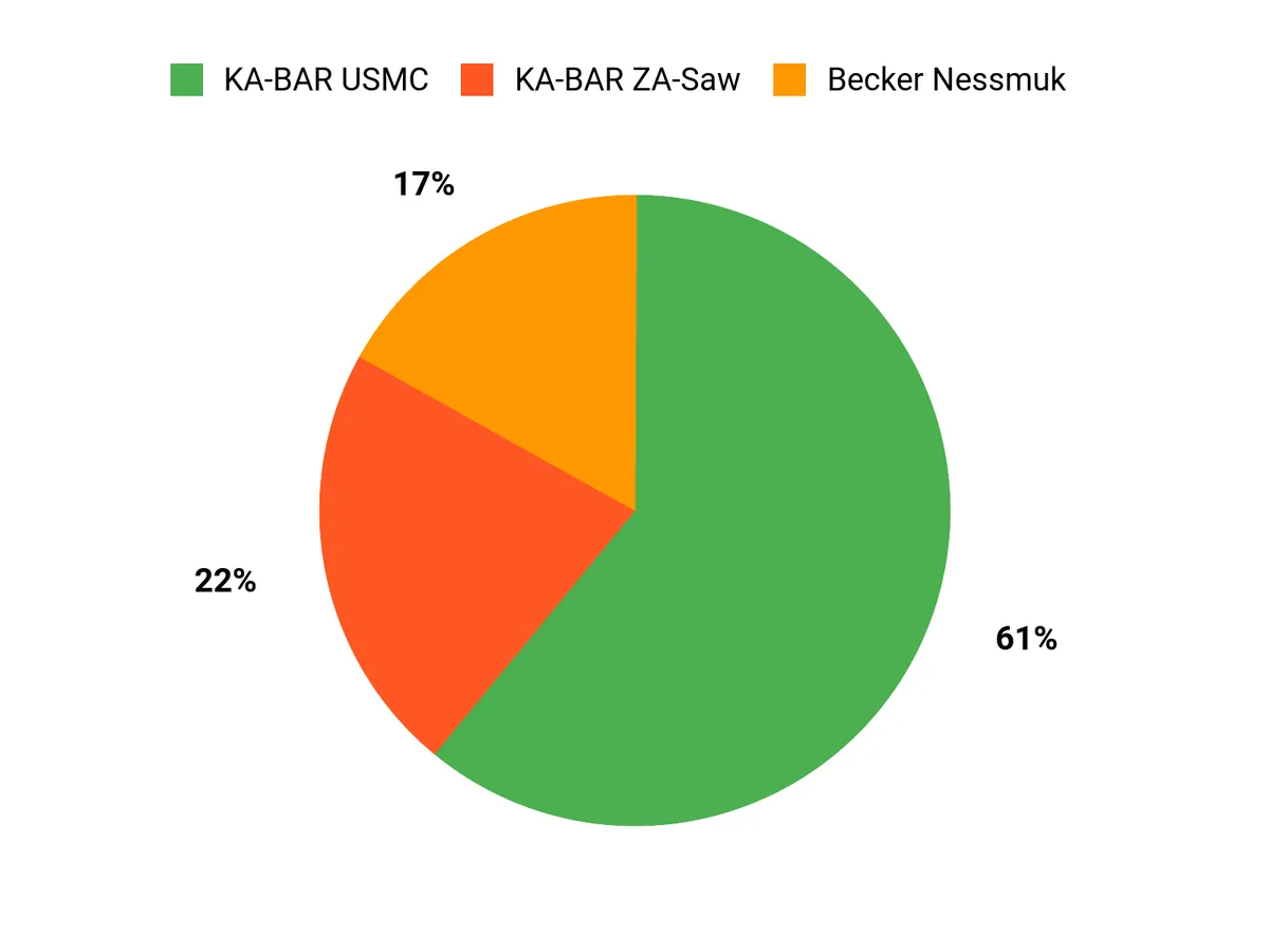 The Ka-Bar Knife: America’s Most Famous Utility and Fighting Blade Customer Preferences Chart